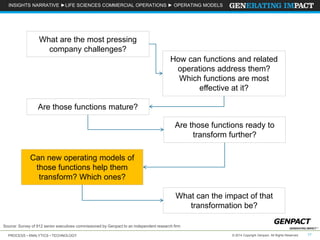 INSIGHTS NARRATIVE ►LIFE SCIENCES COMMERCIAL OPERATIONS ► OPERATING MODELS 
What are the most pressing 
company challenges? 
How can functions and related 
operations address them? 
Which functions are most 
Are those functions mature? 
Are those functions ready to 
Can new operating models of 
those functions help them 
transform? Which ones? 
What can the impact of that 
Source: Survey of 912 senior executives commissioned by Genpact to an independent research firm 
effective at it? 
transform further? 
transformation be? 
PROCESS • ANALYTICS • TECHNOLOGY © 2014 Copyright Genpact. All Rights Reserved. 17 
 