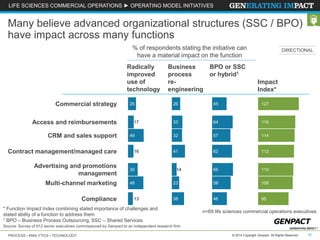 LIFE SCIENCES COMMERCIAL OPERATIONS ► OPERATING MODEL INITIATIVES 
Many believe advanced organizational structures (SSC / BPO) 
have impact across many functions 
% of respondents stating the initiative can 
have a material impact on the function 
Business 
process 
re-engineering 
Radically 
improved 
use of 
technology 
5 
3 
Commercial strategy 25 26 
33 64 116 
CRM and sales support 49 32 32 57 
114 
41 62 112 
14 65 110 
5 
3 
Access and reimbursements 17 
5 
3 
53 
Contract management/managed care 16 
5 
3 
30 
Advertising and promotions 
management 
53 
48 58 
Multi-channel marketing 23 108 
Compliance 13 38 46 
95 
5 
3 
* Function Impact Index combining stated importance of challenges and 
stated ability of a function to address them 
1 BPO – Business Process Outsourcing, SSC – Shared Services 
Source: Survey of 912 senior executives commissioned by Genpact to an independent research firm 
Impact 
Index* 
BPO or SSC 
or hybrid1 
45 127 
DIRECTIONAL 
n=69 life sciences commercial operations executives 
PROCESS • ANALYTICS • TECHNOLOGY © 2014 Copyright Genpact. All Rights Reserved. 
18 
 