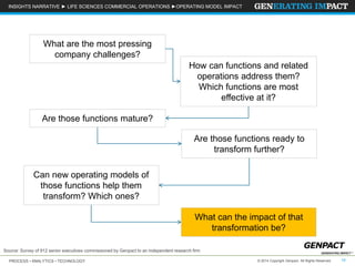 INSIGHTS NARRATIVE ► LIFE SCIENCES COMMERCIAL OPERATIONS ►OPERATING MODEL IMPACT 
What are the most pressing 
company challenges? 
How can functions and related 
operations address them? 
Which functions are most 
Are those functions mature? 
Are those functions ready to 
Can new operating models of 
those functions help them 
transform? Which ones? 
What can the impact of that 
Source: Survey of 912 senior executives commissioned by Genpact to an independent research firm 
effective at it? 
transform further? 
transformation be? 
PROCESS • ANALYTICS • TECHNOLOGY © 2014 Copyright Genpact. All Rights Reserved. 19 
 
