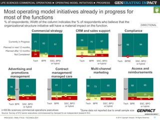 LIFE SCIENCES COMMERCIAL OPERATIONS ► OPERATING MODEL INITIATIVES ► PROGRESS 
Most operating model initiatives already in progress for 
most of the functions 
% of respondents; Width of the column indicates the % of respondents who believe that the 
organizational structure initiative will have a material impact on the function. 
CRM and sales support 
Currently in Progress 
Planned in next 12 months 
Planned after 12 months 
Not Considered 
Commercial strategy 
Advertising and 
promotions 
management 
91 
9 
SSC, BPO 
or hybrid 
Contract 
management/ 
managed care 
83 
11 
6 
BPR 
71 
6 
24 
Tech 
70 
15 
10 5 
BPR 
56 
16 
22 
6 
Tech 
NA* 
67 
19 
4 
11 
61 
17 
9 
13 
Tech BPR 
SSC, BPO 
or hybrid 
71 
18 
5 
5 
SSC, BPO 
or hybrid 
NA* 
BPR 
6 
6 
78 
11 
Tech 
3 
66 
19 
12 
Tech 
n=69 life sciences commercial operations executives 
*Some data not reported due to small sample size 
Source: Survey of 912 senior executives commissioned by Genpact to an independent research firm 
67 
7 
14 
13 
SSC, BPO 
or hybrid 
Multi-channel 
marketing 
65 
18 
12 
6 
73 
13 
14 
BPR SSC, BPO 
or hybrid 
DIRECTIONAL 
Compliance 
NA* 96 
94 
4 
6 
Tech BPRE 
SSC, BPO 
or hybrid 
NA* 
Access and 
reimbursements 
10 
65 
20 
5 
SSC, BPO 
or hybrid 
Tech 
68 
18 
14 
BPR 
PROCESS • ANALYTICS • TECHNOLOGY © 2014 Copyright Genpact. All Rights Reserved. 20 
 