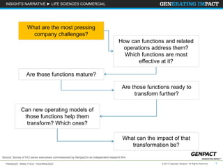 INSIGHTS NARRATIVE ► LIFE SCIENCES COMMERCIAL 
What are the most pressing 
company challenges? 
How can functions and related 
operations address them? 
Which functions are most 
Are those functions mature? 
Are those functions ready to 
Can new operating models of 
those functions help them 
transform? Which ones? 
What can the impact of that 
Source: Survey of 912 senior executives commissioned by Genpact to an independent research firm 
effective at it? 
transform further? 
transformation be? 
PROCESS • ANALYTICS • TECHNOLOGY © 2014 Copyright Genpact. All Rights Reserved. 5 
 