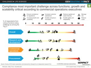 CHALLENGES ► LIFE SCIENCES 
Compliance most important challenge across functions; growth and 
scalability critical according to commercial operations executives 
% of respondents from 
various functions rating 
challenge as among the 
'Top 3' 
Overall 
Research and 
development 
Commercial 
operations 
Procurement 
Ensure compliance 
to regulations 
Increase customer 
satisfaction 
Reduce capital and 
asset intensity 
Increase growth and 
scalability 
Enable company’s 
innovation 
Enable agility and 
adaptability 
0 10 20 30 40 50 60 70 80 
Source: Survey of 912 senior executives commissioned by Genpact to an independent research firm 
Manage 
risk 
Reduce 
costs 
n=233 life sciences executives 
PROCESS • ANALYTICS • TECHNOLOGY © 2014 Copyright Genpact. All Rights Reserved. 6 
 