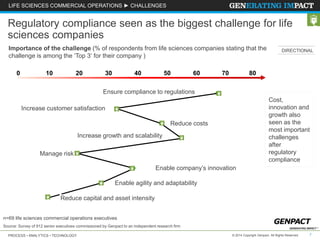 LIFE SCIENCES COMMERCIAL OPERATIONS ► CHALLENGES 
Regulatory compliance seen as the biggest challenge for life 
sciences companies 
Importance of the challenge (% of respondents from life sciences companies stating that the 
challenge is among the ‘Top 3‘ for their company ) 
0 10 20 30 40 50 60 70 80 
Ensure compliance to regulations 
Increase customer satisfaction 
Manage risk 
Increase growth and scalability 
Reduce costs 
Enable company’s innovation 
Enable agility and adaptability 
Reduce capital and asset intensity 
n=69 life sciences commercial operations executives 
Source: Survey of 912 senior executives commissioned by Genpact to an independent research firm 
DIRECTIONAL 
Cost, 
innovation and 
growth also 
seen as the 
most important 
challenges 
after 
regulatory 
compliance 
PROCESS • ANALYTICS • TECHNOLOGY © 2014 Copyright Genpact. All Rights Reserved. 7 
 