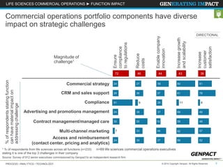 LIFE SCIENCES COMMERCIAL OPERATIONS ► FUNCTION IMPACT 
Commercial operations portfolio components have diverse 
impact on strategic challenges 
Ensure 
compliance 
to regulations 
Reduce 
costs 
DIRECTIONAL 
Increase 
customer 
satisfaction 
Increase growth 
and scalability 
Enable company 
innovation 
72 46 44 43 36 
Magnitude of 
challenge1 
Commercial strategy 
CRM and sales support 
Compliance 
Advertising and promotions management 
Contract management/managed care 
24 27 56 84 61 
26 36 37 61 78 
91 9 26 11 9 
24 39 37 68 48 
30 55 19 58 48 
Multi-channel marketing 82 
Access and reimbursement 
(contact center, pricing and analytics) 
7 33 44 57 
24 39 37 66 52 
n=69 life sciences commercial operations executives 
% of respondents stating function 
can have material impact on 
addressing challenge 
1 % of respondents from life sciences across all functions (n=233) 
stating it is one of the top 3 challenges in their company 
Source: Survey of 912 senior executives commissioned by Genpact to an independent research firm 
PROCESS • ANALYTICS • TECHNOLOGY © 2014 Copyright Genpact. All Rights Reserved. 9 
 