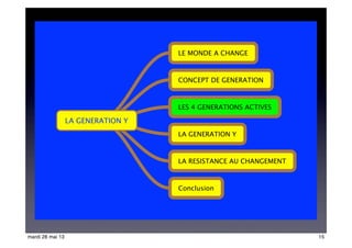 LA GENERATION Y
LE MONDE A CHANGE
LES 4 GENERATIONS ACTIVES
LA GENERATION Y
LA RESISTANCE AU CHANGEMENT
Conclusion
CONCEPT DE GENERATION
15mardi 28 mai 13
 