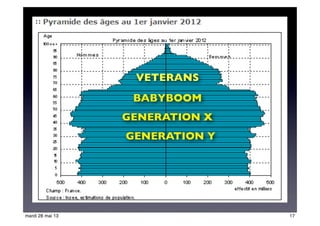 VETERANS
BABYBOOM
GENERATION Y
GENERATION X
17mardi 28 mai 13
 