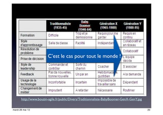 http://www.bouzin-agile.fr/public/Divers/Traditionnaliste-BabyBoomer-GenX-GenY.jpg
C’est le cas pour tout le monde !
20mardi 28 mai 13
 