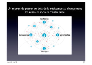 Un moyen de passer au delà de la résistance au changement
les réseaux sociaux d’entreprise
57mardi 28 mai 13
 