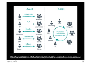 58
h$p://www.collabora@f-­‐info.fr/sites/default/ﬁles/u11/GFI_informa@que_livre_blanc.png
58mardi 28 mai 13
 