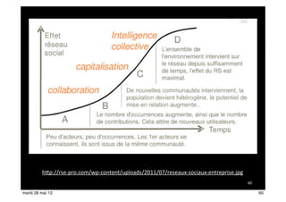 60
h$p://rse-­‐pro.com/wp-­‐content/uploads/2011/07/reseaux-­‐sociaux-­‐entreprise.jpg
60mardi 28 mai 13
 
