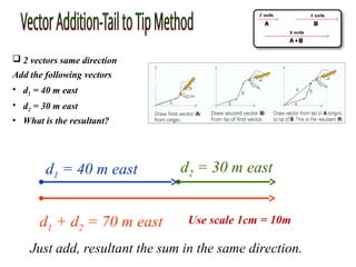  2 vectors same direction
Add the following vectors
• d1 = 40 m east
• d2 = 30 m east
• What is the resultant?
d1 = 40 m east d2 = 30 m east
d1 + d2 = 70 m east
Just add, resultant the sum in the same direction.
Use scale 1cm = 10m
 