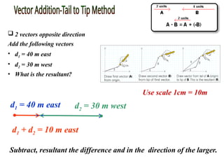 d1 = 40 m east d2 = 30 m west
d1 + d2 = 10 m east
Subtract, resultant the difference and in the direction of the larger.
 2 vectors opposite direction
Add the following vectors
• d1 = 40 m east
• d2 = 30 m west
• What is the resultant?
Use scale 1cm = 10m
 