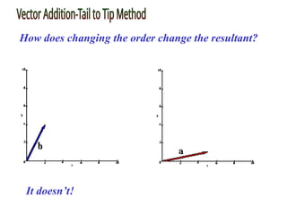 How does changing the order change the resultant?
It doesn’t!
 