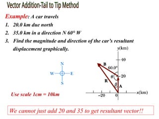 We cannot just add 20 and 35 to get resultant vector!!
Example: A car travels
1. 20.0 km due north
2. 35.0 km in a direction N 60° W
3. Find the magnitude and direction of the car’s resultant
displacement graphically.
Use scale 1cm = 10km
 