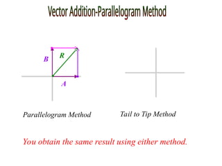 A
B R
You obtain the same result using either method.
Tail to Tip Method
Parallelogram Method
 