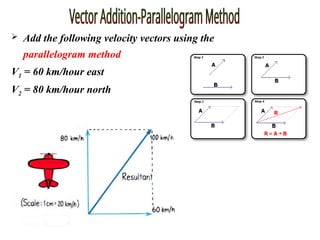  Add the following velocity vectors using the
parallelogram method
V1 = 60 km/hour east
V2 = 80 km/hour north
 