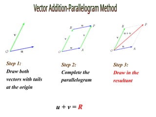 u + v = R
Step 1:
Draw both
vectors with tails
at the origin
Step 2:
Complete the
parallelogram
Step 3:
Draw in the
resultant
 