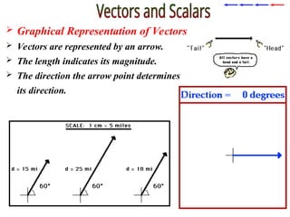  Graphical Representation of Vectors
 Vectors are represented by an arrow.
 The length indicates its magnitude.
 The direction the arrow point determines
its direction.
 