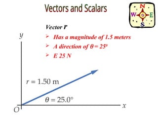 Vector r
 Has a magnitude of 1.5 meters
 A direction of  = 250
 E 25 N
 