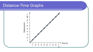 Distance-Time Graphs
1 2 3 4 5 6 7 8 9 1
0
1
2
3
4
5
6
7
8
9
1
0
time (s)
Distance(cm)
 