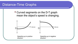 Distance-Time Graphs
Curved segments on the D-T graph
mean the object’s speed is changing.
time (s)
pos.
(m)
Speeding up in positive
direction.
time (s)
pos.
(m)
Speeding up in negative
direction.
 