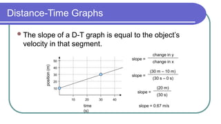 Distance-Time Graphs
The slope of a D-T graph is equal to the object’s
velocity in that segment.
time
(s)
position
(m)
10 20 30 40
10
20
30
40
50
slope =
change in y
change in x
slope =
(30 m – 10 m)
(30 s – 0 s)
slope =
(20 m)
(30 s)
slope = 0.67 m/s
 