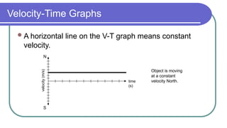 Velocity-Time Graphs
A horizontal line on the V-T graph means constant
velocity.
time
(s)
velocity
(m/s)
N
S
Object is moving
at a constant
velocity North.
 
