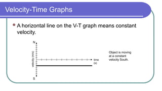 Velocity-Time Graphs
A horizontal line on the V-T graph means constant
velocity.
time
(s)
velocity
(m/s)
N
S
Object is moving
at a constant
velocity South.
 