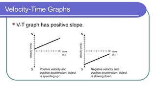 Velocity-Time Graphs
V-T graph has positive slope.
time
(s)
velocity
(m/s)
N
S Positive velocity and
positive acceleration: object
is speeding up!
time
(s)
velocity
(m/s)
N
S Negative velocity and
positive acceleration: object
is slowing down.
 