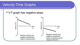 Velocity-Time Graphs
V-T graph has negative slope.
time
(s)
velocity
(m/s)
N
S Positive velocity and
negative acceleration:
object is slowing down,
time
(s)
velocity
(m/s)
N
S
Negative velocity and
negative acceleration:
object is speeding up! (in
negative direction)
 
