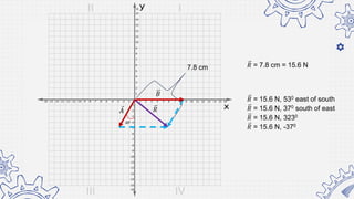 𝐴
𝐵
200
𝑅
𝑅 = 7.8 cm = 15.6 N
𝑅 = 15.6 N, 530 east of south
𝑅 = 15.6 N, 370 south of east
𝑅 = 15.6 N, 3230
𝑅 = 15.6 N, -370
7.8 cm
 