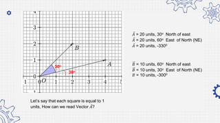 Let’s say that each square is equal to 1
units, How can we read Vector 𝐴?
𝐴 = 20 units, 30o North of east
𝐴 = 20 units, 60o East of North (NE)
𝐴 = 20 units, -3300
30o
30o 𝐵 = 10 units, 60o North of east
𝐵 = 10 units, 30o East of North (NE)
𝐵 = 10 units, -3000
 