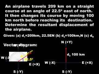 An airplane travels 209 km on a straight
course at an angle of 22.50
east of north.
It then changes its course by moving 100
km north before reaching its destination.
Determine the resultant displacement of
the airplane.
Given: (a) d1=209km, 22.5EN (b) d2=100km,N (c) dR
Vector diagram:
N (+Y)
S (-Y)
W (-X)
E (+X)
d1
=
209
km
22.50
N (+Y)
S (-Y)
W (-X) E (+X)
d2 100 km
 