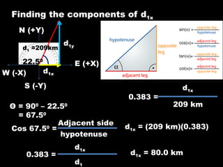 Finding the components of d1x
N (+Y)
S (-Y)
W (-X)
E (+X)
d1 =209km
22.50
d1x
d1y
Θ = 900
– 22.50
= 67.50
Cos 67.50
=
Adjacent side
hypotenuse
0.383 =
d1x
d1
0.383 =
d1x
209 km
d1x = (209 km)(0.383)
d1x = 80.0 km
 