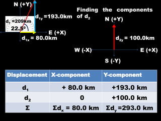 N (+Y)
E (+X)
d1 =209km
22.50
d1x = 80.0km
d1y =193.0km
Finding the components
of d2
N (+Y)
S (-Y)
E (+X)
W (-X)
d2y = 100.0km
Displacement X-component Y-component
d1 + 80.0 km +193.0 km
d2 0 +100.0 km
Σ Σdx = 80.0 km Σdy =293.0 km
 