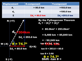 Displacement X-component Y-component
d1 + 80.0 km +193.0 km
d2 0 +100.0 km
Σ Σdx = 80.0 km Σdy =293.0 km
N (+Y)
S (-Y)
W (-X)
E(+X)
Σdx = 80.0 km
Σdy = 293.0 km
dR
By the Pythagorean Theorem
dR = √ (dx)2
+ (dy)2
= 80.0km2
+ 293.0km2
= 6,400 km + 85,849 km
= √ 92,249 km
= 304 km
=304km
θ = 74.70 tan θ = Σdy ÷ Σdx
tan θ = 293.0 ÷ 80.0
tan θ = 3.66
θ = 74.70
Shift –tan θ =
 
