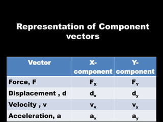 Vector X-
component
Y-
component
Force, F FX FY
Displacement , d dx dy
Velocity , v vx vy
Acceleration, a ax ay
Representation of Component
vectors
 