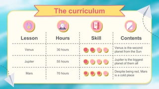 The curriculum
Lesson Hours Skill Contents
Venus 30 hours
Venus is the second
planet from the Sun
Jupiter 55 hours
Jupiter is the biggest
planet of them all
Mars 70 hours
Despite being red, Mars
is a cold place
 