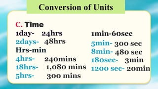 Conversion of Units
C. Time
1day- 24hrs
2days-
Hrs-min
4hrs-
18hrs-
5hrs-
48hrs
240mins
1,080 mins
300 mins
1min-60sec
5min-
8min-
180sec-
1200 sec-
300 sec
480 sec
3min
20min
 