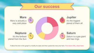 Our success
Follow the link in the graph to modify its data and then paste the new one here. For more info, click here
Mars
Mars is actually a
very cold place
Neptune
It’s the farthest
planet from the Sun
Jupiter
It’s the biggest
planet of them all
Saturn
Saturn is a gas giant
and has rings
20
%
15
%
40
%
25
%
 