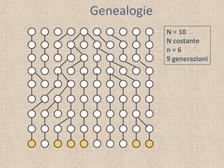 Genealogie
N = 10
N costante
n = 6
9 generazioni
 