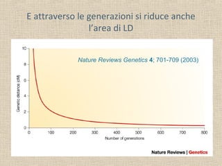E attraverso le generazioni si riduce anche
l’area di LD
Nature Reviews Genetics 4; 701-709 (2003)

 