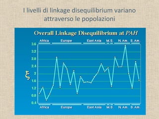 I livelli di linkage disequilibrium variano
attraverso le popolazioni

 