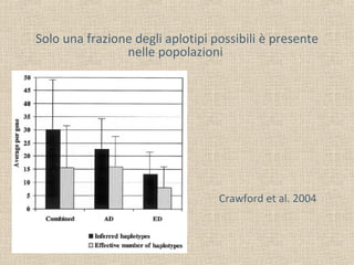 Solo una frazione degli aplotipi possibili è presente
nelle popolazioni

Crawford et al. 2004

 