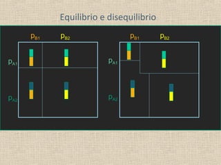 Equilibrio e disequilibrio
pB1

pB2

pB1

pA1

pA1

pA2

pA2

pB2

 