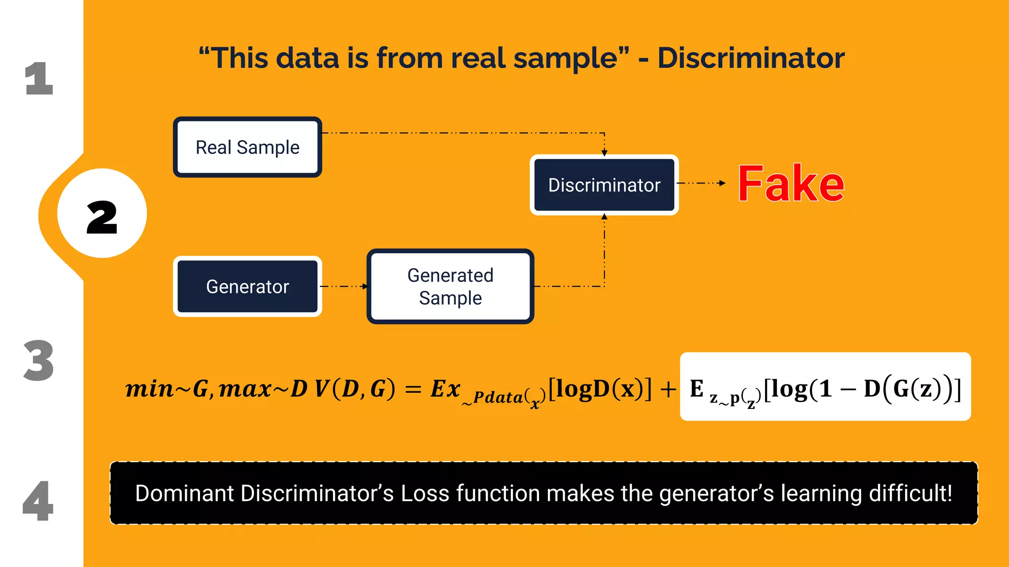 1
2
3
4
“This data is from real sample” - Discriminator
Generator
Generated
Sample
Real Sample
Discriminator
𝒎𝒊𝒏~𝑮, 𝒎𝒂𝒙~𝑫 𝑽 𝑫, 𝑮 = 𝑬𝒙~𝑷𝒅𝒂𝒕𝒂 𝒙
𝐥𝐨𝐠𝐃 𝐱 + 𝐄 𝐳~𝐩 𝐳
[𝐥𝐨𝐠(𝟏 − 𝐃 𝐆 𝐳 ]
Dominant Discriminator’s Loss function makes the generator’s learning difficult!
 