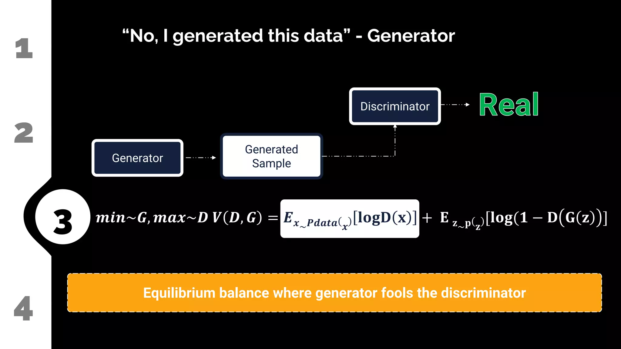 1
2
3
4
“No, I generated this data” - Generator
Generated
Sample
Generator
Discriminator
𝒎𝒊𝒏~𝑮, 𝒎𝒂𝒙~𝑫 𝑽 𝑫, 𝑮 = 𝑬𝒙~𝑷𝒅𝒂𝒕𝒂 𝒙
𝐥𝐨𝐠𝐃 𝐱 + 𝐄 𝐳~𝐩 𝐳
[𝐥𝐨𝐠(𝟏 − 𝐃 𝐆 𝐳 ]
Equilibrium balance where generator fools the discriminator
 