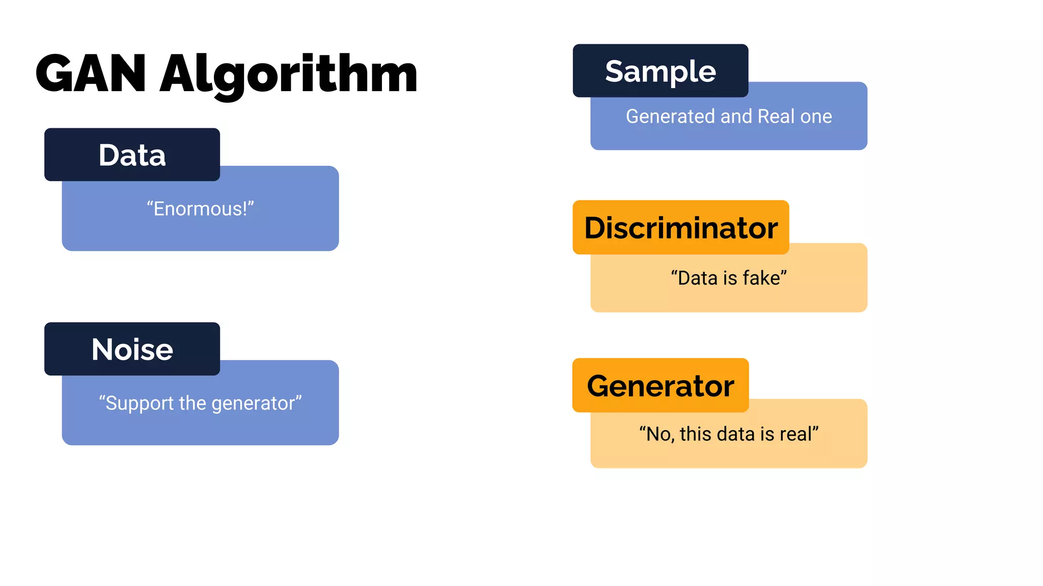 GAN Algorithm
“Data is fake”
“No, this data is real”
Discriminator
“Enormous!”
Data
“Support the generator”
Noise
Generated and Real one
Sample
Generator
 