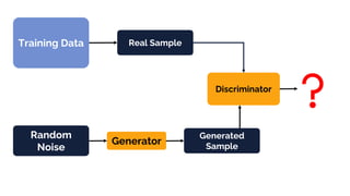 Training Data
Random
Noise
Generator
Discriminator
Generated
Sample
Real Sample
 
