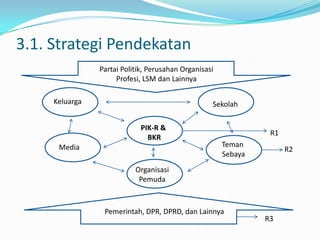 3.1. Strategi Pendekatan
                Partai Politik, Perusahan Organisasi
                     Profesi, LSM dan Lainnya

     Keluarga                                      Sekolah

                             PIK-R &
                                                                 R1
                               BKR
      Media                                            Teman
                                                                      R2
                                                       Sebaya
                           Organisasi
                            Pemuda



                 Pemerintah, DPR, DPRD, dan Lainnya
                                                                R3
 